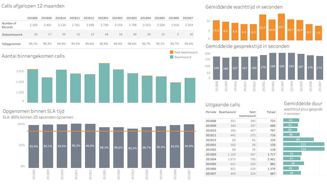 Calls afgelopen 12 maanden